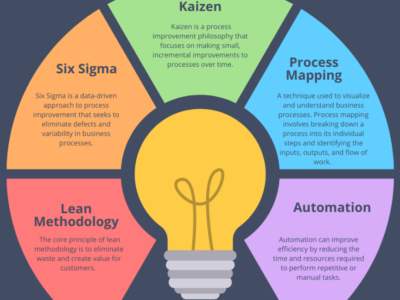 Process Streamlining