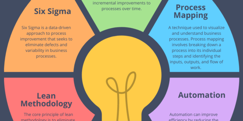 Process Streamlining